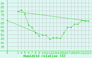 Courbe de l'humidit relative pour Ankara / Etimesgut