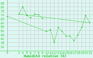 Courbe de l'humidit relative pour Makarska