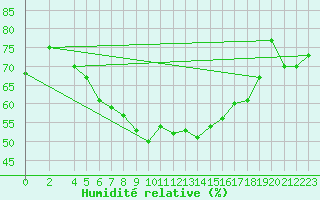 Courbe de l'humidit relative pour Delsbo