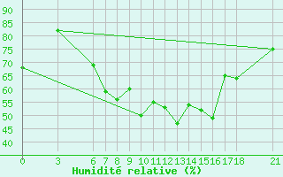 Courbe de l'humidit relative pour Kusadasi