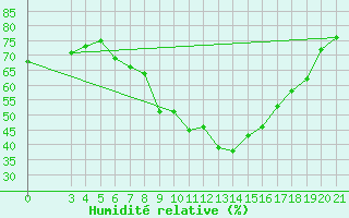 Courbe de l'humidit relative pour Niksic