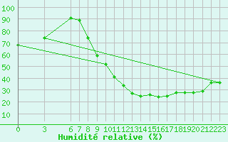 Courbe de l'humidit relative pour El Oued