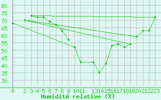 Courbe de l'humidit relative pour Koblenz Falckenstein