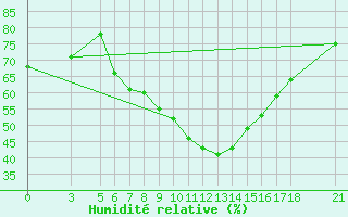 Courbe de l'humidit relative pour Tokat