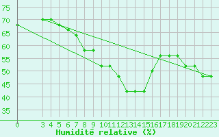 Courbe de l'humidit relative pour Passo Rolle