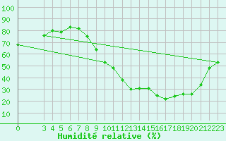 Courbe de l'humidit relative pour Saint-Haon (43)