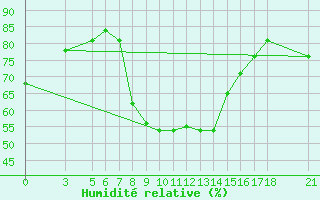 Courbe de l'humidit relative pour Skyros Island