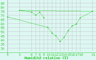 Courbe de l'humidit relative pour Kirikkale