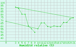 Courbe de l'humidit relative pour Dubrovnik / Gorica