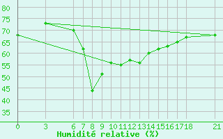 Courbe de l'humidit relative pour Alanya