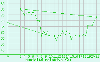 Courbe de l'humidit relative pour Zeltweg