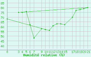 Courbe de l'humidit relative pour Bar