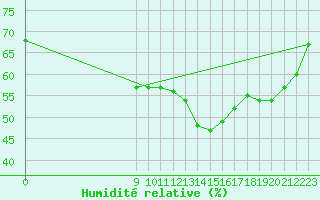 Courbe de l'humidit relative pour Charmant (16)