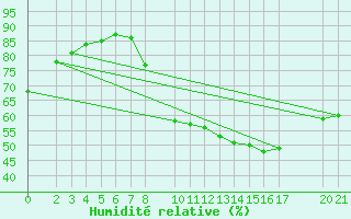 Courbe de l'humidit relative pour Sint Katelijne-waver (Be)