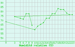 Courbe de l'humidit relative pour Reggio Calabria