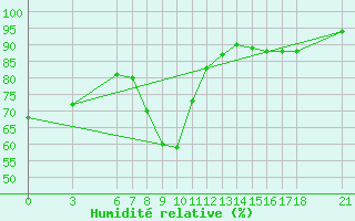 Courbe de l'humidit relative pour Nigde
