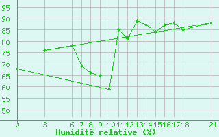 Courbe de l'humidit relative pour Murted Tur-Afb