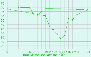 Courbe de l'humidit relative pour Corum