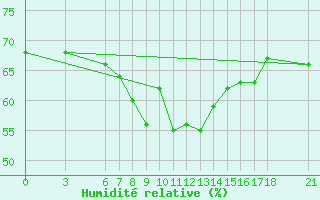 Courbe de l'humidit relative pour Alanya
