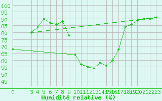 Courbe de l'humidit relative pour Rmering-ls-Puttelange (57)