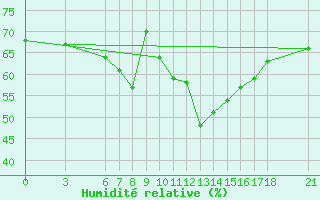 Courbe de l'humidit relative pour Bingol