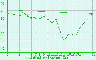 Courbe de l'humidit relative pour Tekirdag