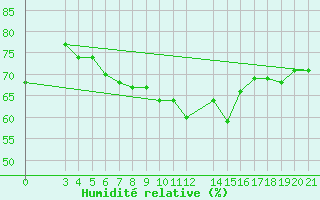 Courbe de l'humidit relative pour Puntijarka