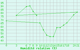 Courbe de l'humidit relative pour Mostar