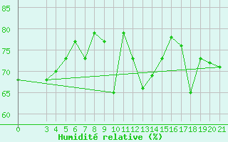 Courbe de l'humidit relative pour Dubrovnik / Gorica