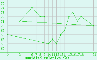 Courbe de l'humidit relative pour Iskenderun