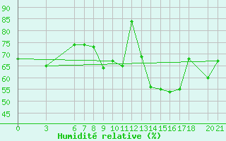 Courbe de l'humidit relative pour Mostar