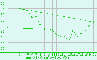 Courbe de l'humidit relative pour Bilogora
