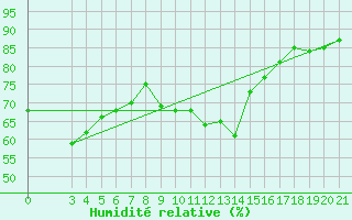 Courbe de l'humidit relative pour Puntijarka