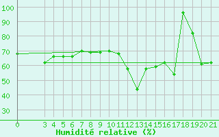 Courbe de l'humidit relative pour Zavizan