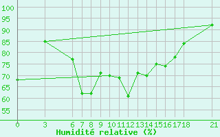 Courbe de l'humidit relative pour Alanya