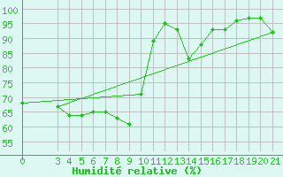 Courbe de l'humidit relative pour Sisak