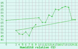 Courbe de l'humidit relative pour Famagusta Ammocho