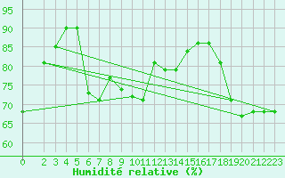 Courbe de l'humidit relative pour Monte Cimone