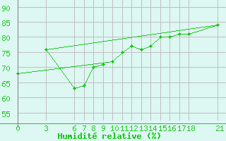 Courbe de l'humidit relative pour Ordu