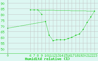 Courbe de l'humidit relative pour Variscourt (02)