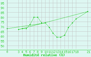 Courbe de l'humidit relative pour Passo Rolle