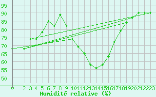 Courbe de l'humidit relative pour Floreffe - Robionoy (Be)