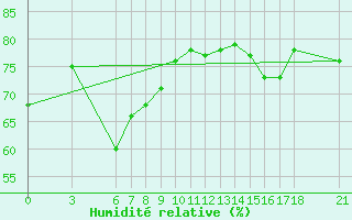 Courbe de l'humidit relative pour Ordu