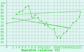 Courbe de l'humidit relative pour Marham