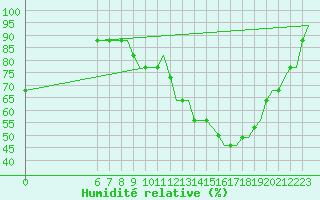 Courbe de l'humidit relative pour Colmar - Houssen (68)