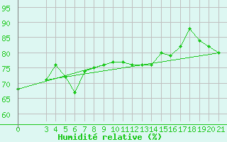 Courbe de l'humidit relative pour Bar