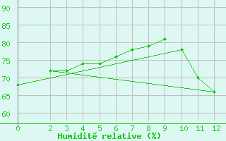 Courbe de l'humidit relative pour Biache-Saint-Vaast (62)