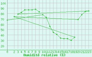 Courbe de l'humidit relative pour Cernay-la-Ville (78)