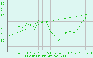 Courbe de l'humidit relative pour Dubrovnik / Gorica
