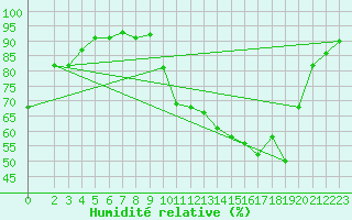 Courbe de l'humidit relative pour Saclas (91)